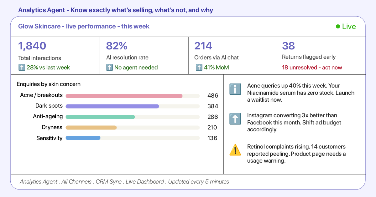 This image explains how the Analytics AI agent helps skincare brands to visualise raw unorganised data.