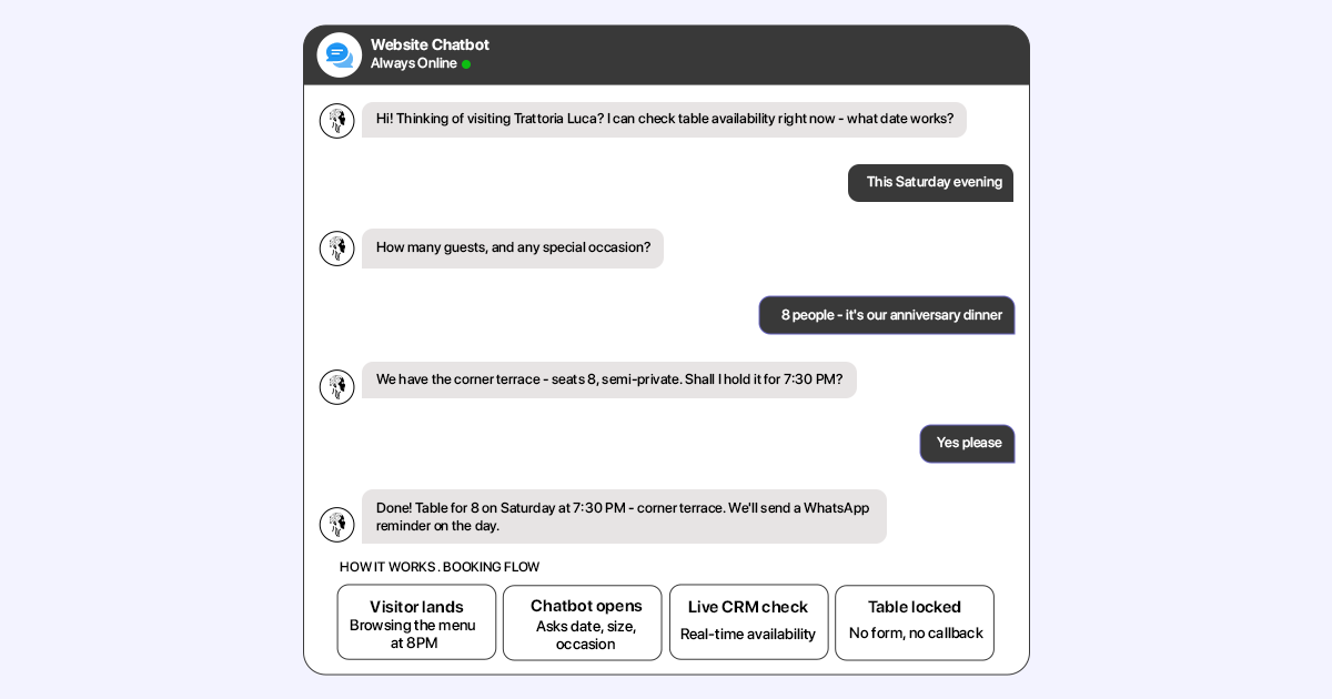 This image explains how the website AI chatbot helps restaurants to automatically queries from webiste