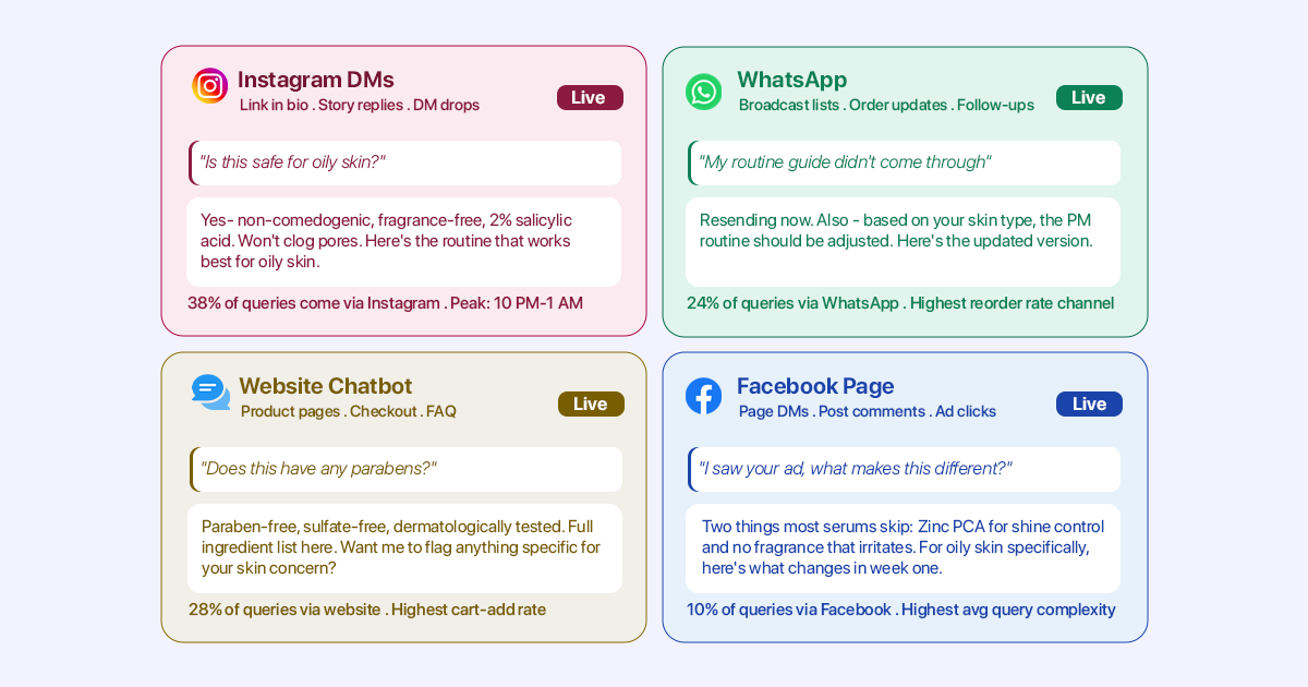This images explains how Agentzee multi-channel (Instagram, WhatsApp, website and Facebook) AI chatbots help skincare brands to automate the customer support process.