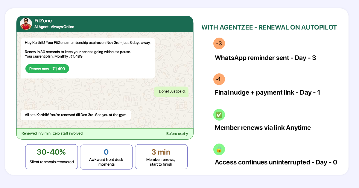 This image explains how the Whatsapp AI chatbot help a gym to automate whatsapp messages