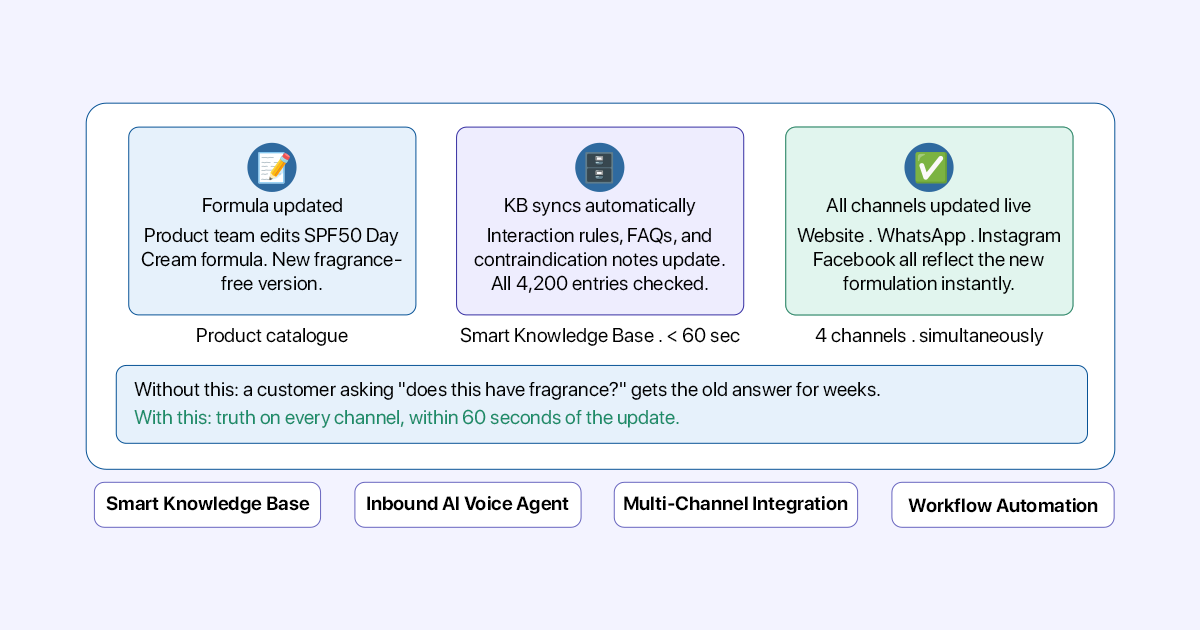 The image explains how Smart Knowledge Base is used in the skincare industry